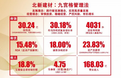  加大力度推动“一体两翼”战略落地 | 北新建材2022年工作会议在京召开