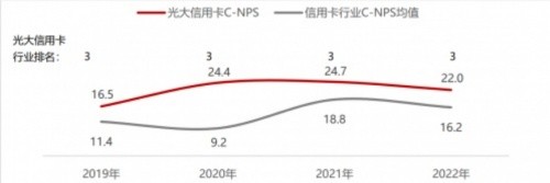 顾客体验成绩亮眼，光大信用卡实力认证