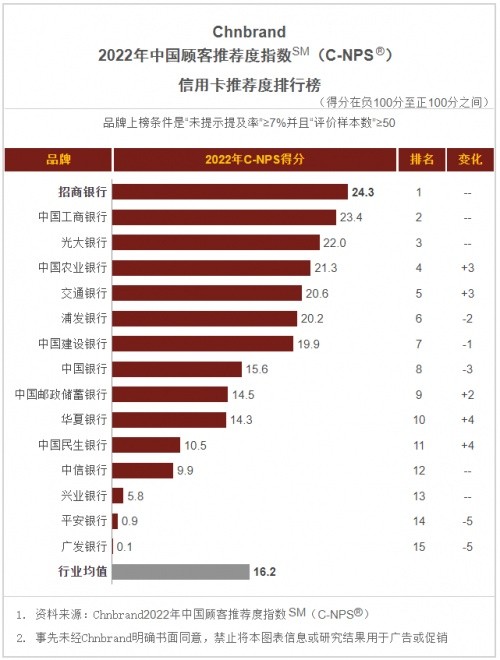 顾客体验成绩亮眼，光大信用卡实力认证