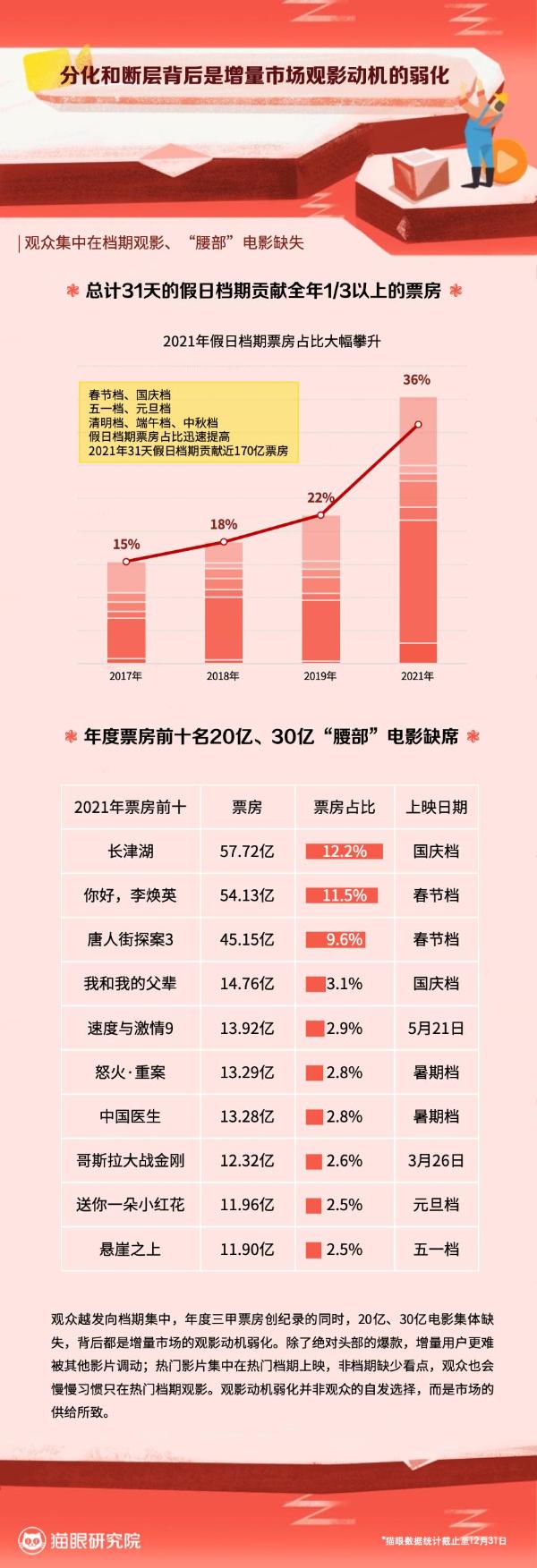  猫眼娱乐发布《2021中国电影市场数据洞察》，代际观影偏好差异显现