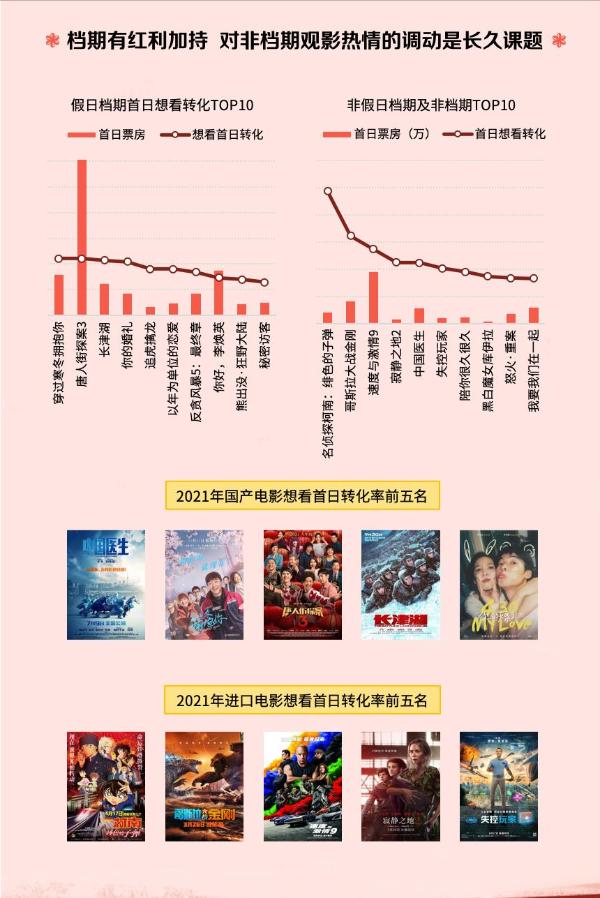  猫眼娱乐发布《2021中国电影市场数据洞察》，代际观影偏好差异显现