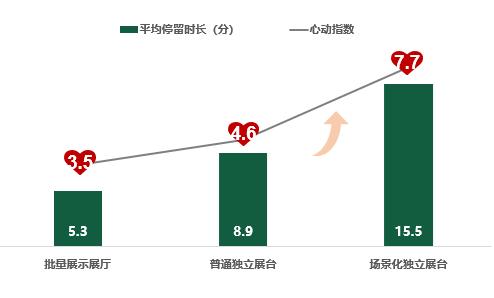  卓思：摒弃自嗨，沉浸式体验营销如何破圈