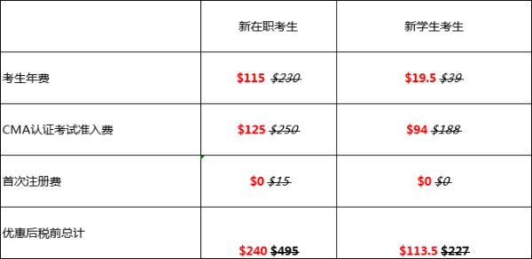  2022无惧挑战，5折考取CMA认证