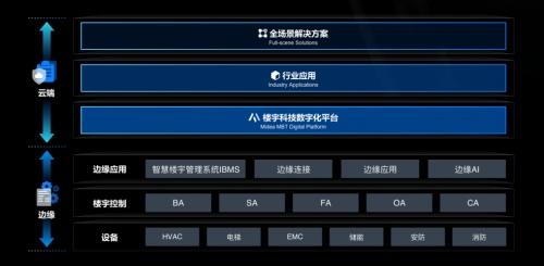  国内首个智慧建筑数字化平台上线，美的让楼宇科技迈入OS时代