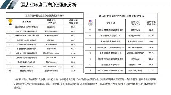 喜报：时隔9个月，舒达再次荣居中国饭店业床垫品牌价值排行榜第一名 