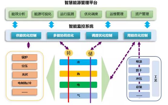 国家电投4大类24个典型场景综合智慧能源解决方案详解