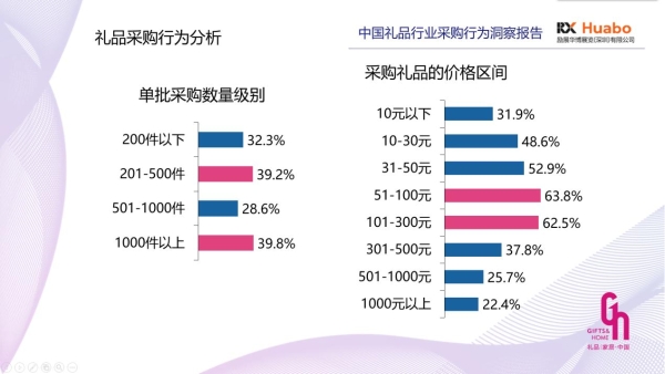  2022礼品市场预计突破1.2万亿，市场蓝海持续释放