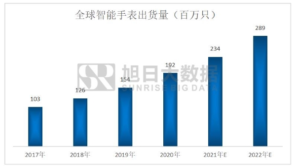  智能手表市场将迎来增长，猎声科技依旧强势！