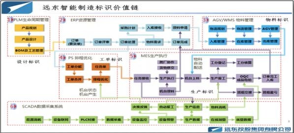 远东控股集团一工业互联网项目获国家级认可