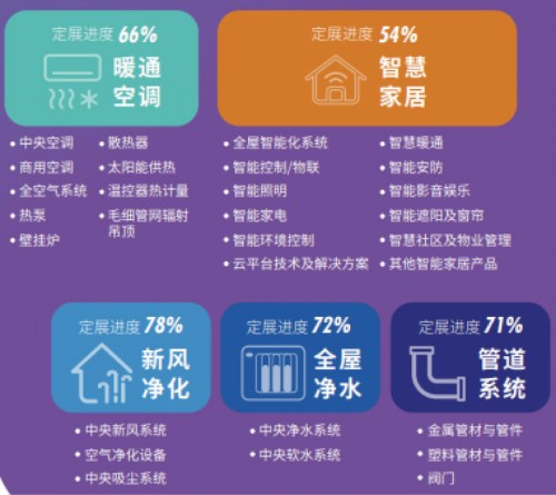 2022上海舒适系统展推出“百家优企扶持计划”，助力企业降本增效