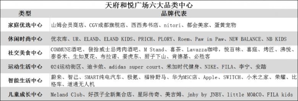  衣恋集团旗下八大主力品牌签约天府和悦广场