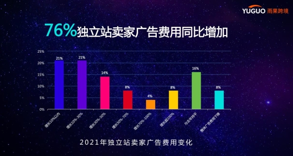  重磅出炉！跨境电商卖家现状及2022年趋势报告