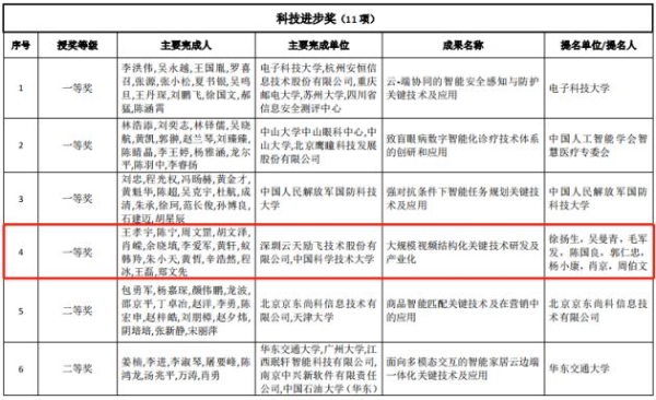  独揽算法、芯片、应用三项大奖 云天励飞连续三年荣获“中国智能科学技术最高奖