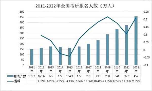  留小留22年研究生报考现状分析：热度增大，就业压力为主要因素