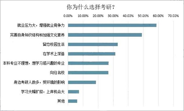  留小留22年研究生报考现状分析：热度增大，就业压力为主要因素