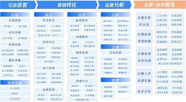  微盛·企微管家再获3亿元融资，继续领跑企业微信SCRM赛道