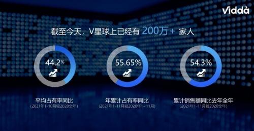 Vidda成功注册“年轻人的第一台电视” 其他厂家以后不能乱用了