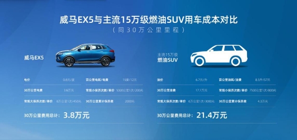  威马汽车冠军车型威马EX5，具备十足“省钱体质”