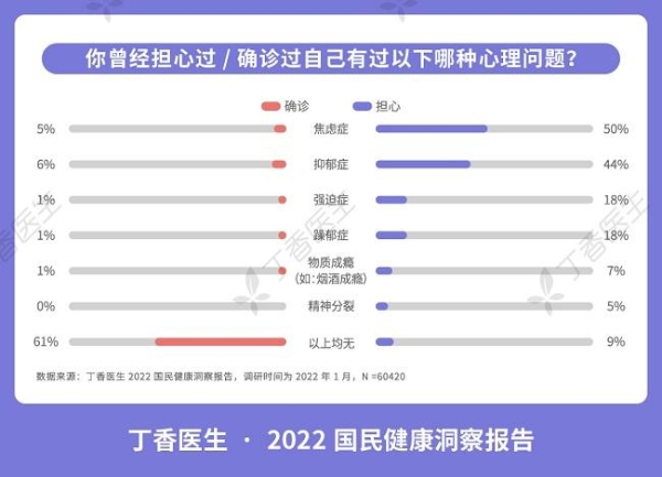  2022国民健康报告发布，91%的人自认为有心理问题