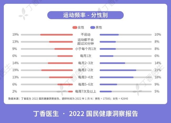  2022国民健康报告发布，91%的人自认为有心理问题