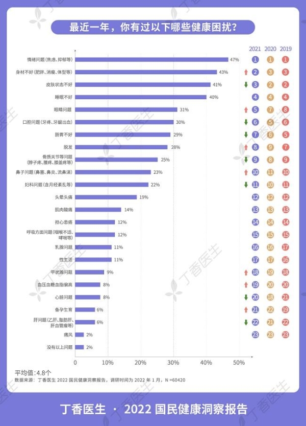  2022国民健康报告发布，91%的人自认为有心理问题