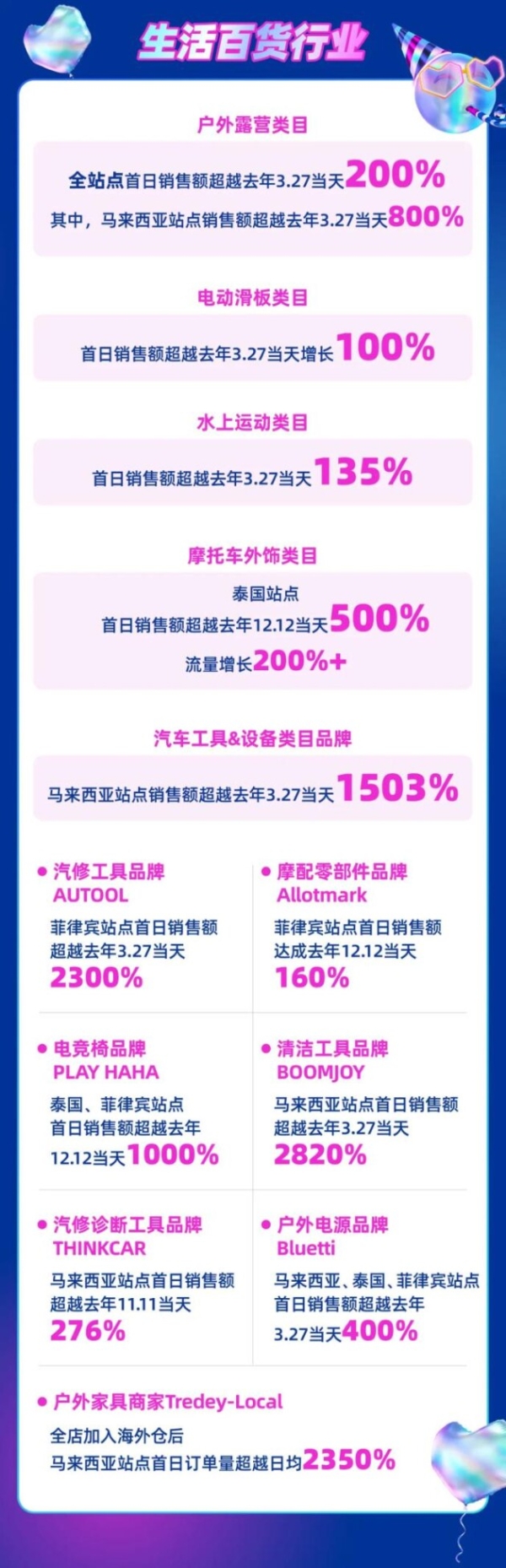  抢到手软！Lazada生日大促前两小时闪购单量超去年同期2倍 