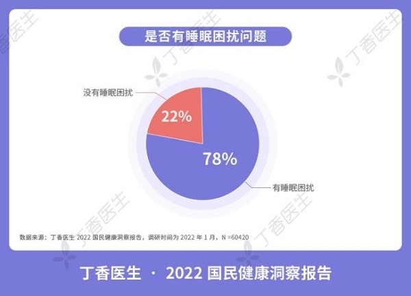  2022国民健康报告：不工作更睡不好，全职妈妈、失业待业人群睡眠自评最低