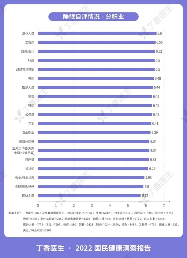  2022国民健康报告：不工作更睡不好，全职妈妈、失业待业人群睡眠自评最低