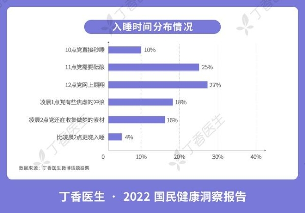  2022国民健康报告：不工作更睡不好，全职妈妈、失业待业人群睡眠自评最低