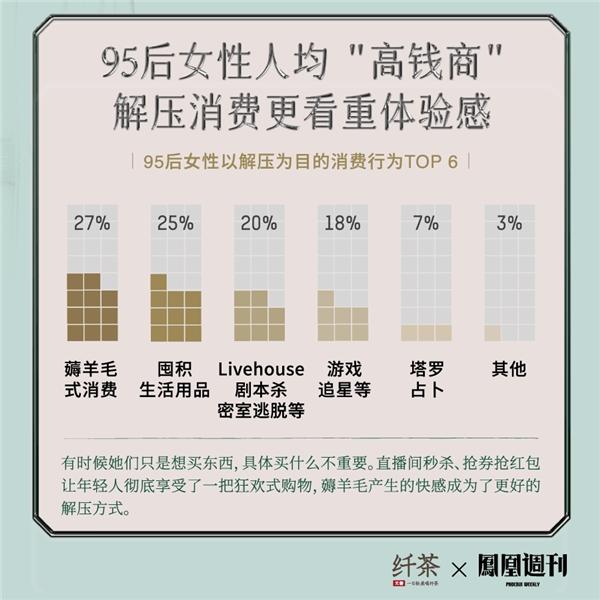  元气森林纤茶联合媒体发布《2022中国95后女性压力洞察》，养老竟成第二大压力来源？