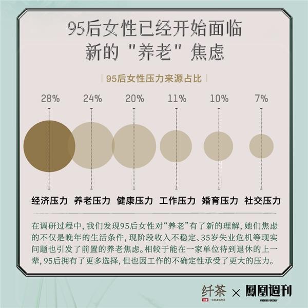  元气森林纤茶联合媒体发布《2022中国95后女性压力洞察》，养老竟成第二大压力来源？