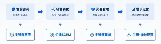  尘锋私域运营助力医美生态，SCRM系统破解增长谜题