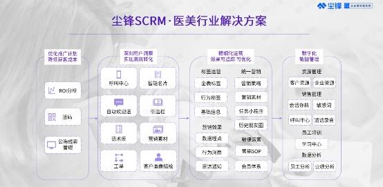  尘锋私域运营助力医美生态，SCRM系统破解增长谜题