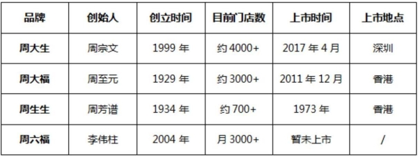 周大生珠宝与其他周姓珠宝品牌的区别，看完就懂了