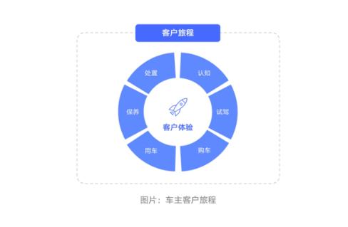  案例解析：汽车行业如何打造杰出客户体验？