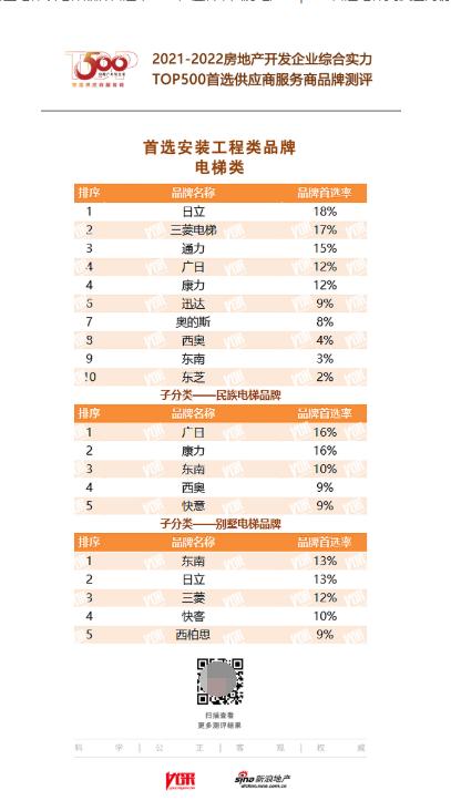  电梯类首选率第一 日立电梯连续12年入选中国房地产首选供应商