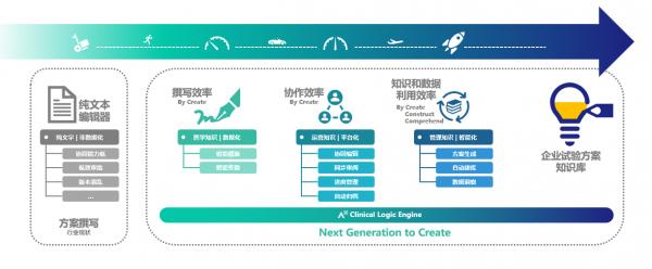  临床研究方案撰写的明天 耀乘健康科技正式发布 Prime Create 方案生成系统