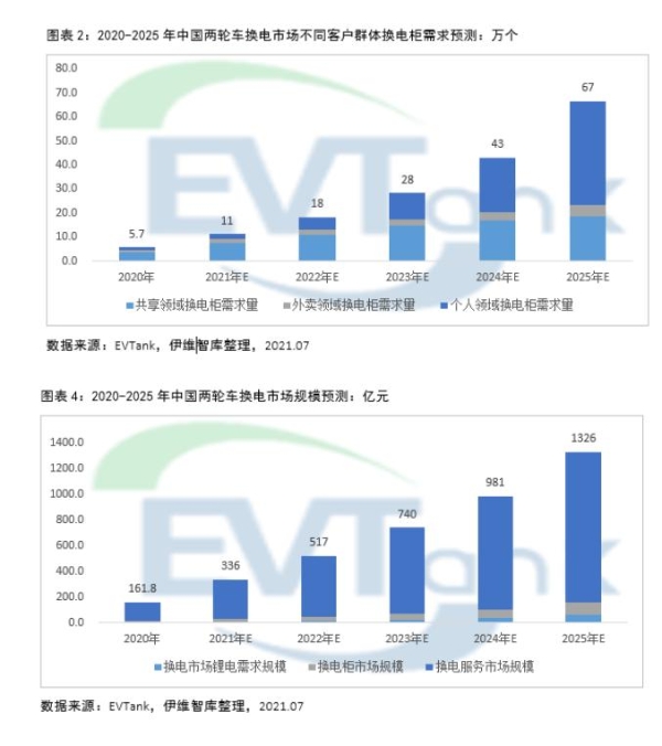  两轮换电市场将迎来爆发期，智租换电优势明显