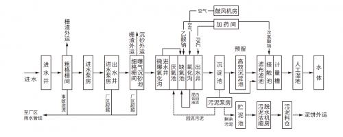  深水海纳应用A2C微曝氧化沟工艺+人工湿地 因地制宜改善庄寨人居环境