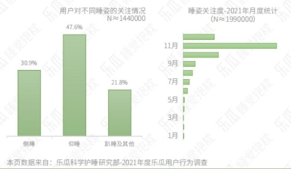  乐瓜品牌首度隆重发布［2021年睡姿报告］