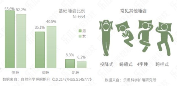  乐瓜品牌首度隆重发布［2021年睡姿报告］