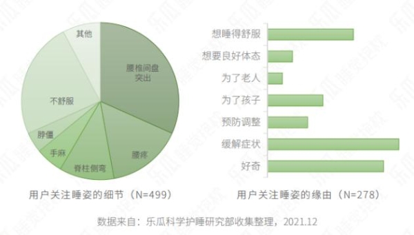  乐瓜品牌首度隆重发布［2021年睡姿报告］