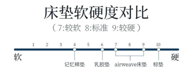 想要高品质睡眠，一定要试试分区床垫