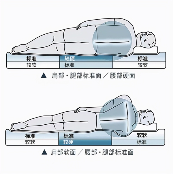 想要高品质睡眠，一定要试试分区床垫