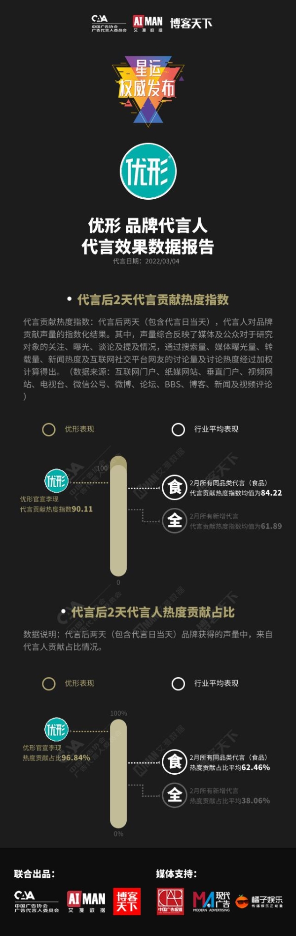  艾漫数据：李现x优形代言贡献热度指数90.11，远超2月同品类代言