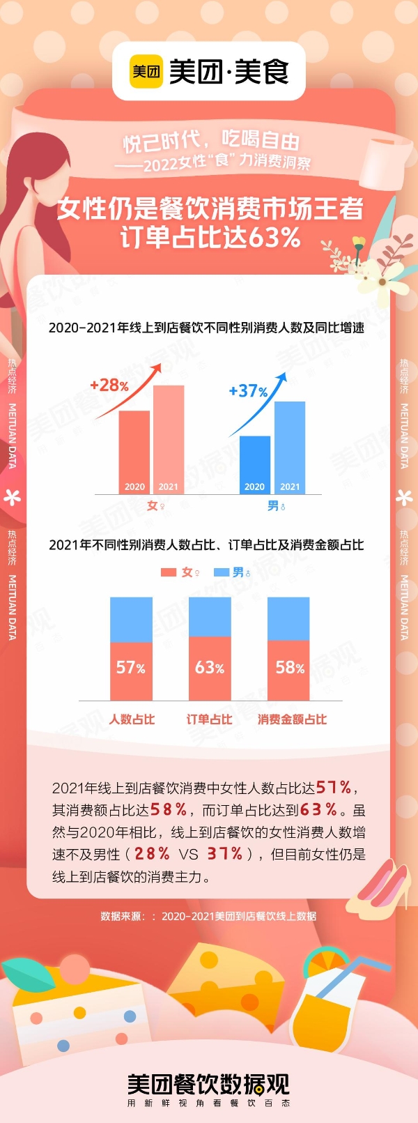  美团发布“2022女性‘食’力消费洞察”，女性餐饮订单占比63%