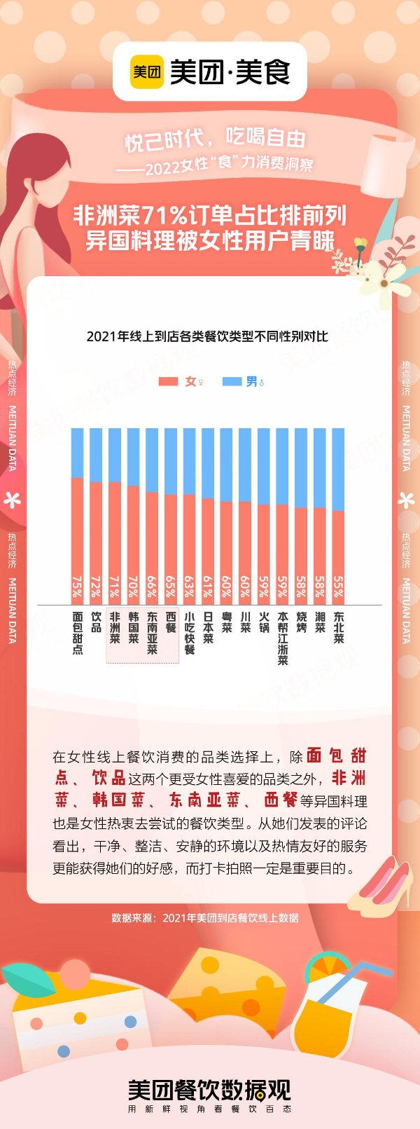  美团发布“2022女性‘食’力消费洞察”，女性餐饮订单占比63%