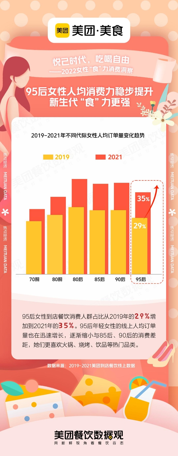  美团发布“2022女性‘食’力消费洞察”，女性餐饮订单占比63%