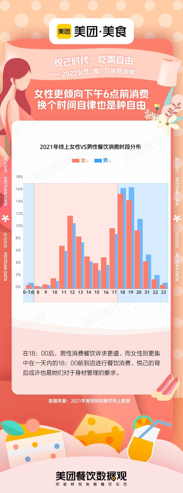  美团发布“2022女性‘食’力消费洞察”，女性餐饮订单占比63%