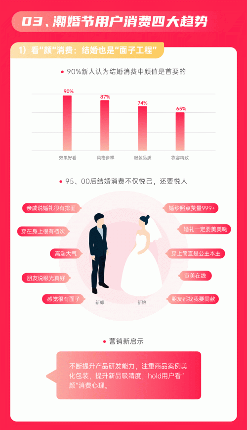  2022婚礼纪潮婚节大数据：结婚平均花费25.3万元，上海上榜婚礼花费城市TOP1